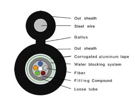 Figura 8 Cable de fibra óptica GYXTC8A