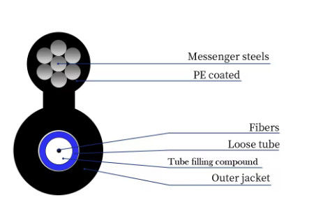 2 4 6 8 10 12 24 Núcleo Aéreo Autossustentável Figura 8 Cabo de Fibra Óptica GYXTC8Y