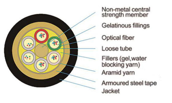 Canal blindado 24 do cabo GYTS da fibra cabo de fibra ótica de 48 96 144 288 núcleos